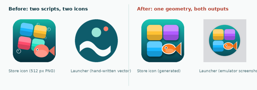 Before: the 512 px store icon (blocks and a fish) next to the hand-written launcher vector (a wave and two bubbles). After: both generated from one geometry, the launcher one captured on an emulator.