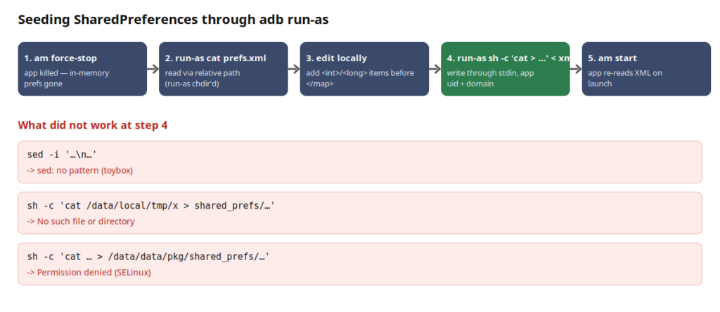 Sequence of the working procedure: force-stop the app, pull the prefs XML with run-as cat, edit it locally, push it back through stdin with run-as sh -c, relaunch.