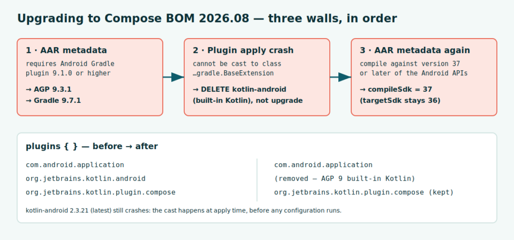 The three successive build failures and their fixes: AAR metadata demands AGP 9.1+, the kotlin-android plugin crashes on a BaseExtension cast and must be removed in favour of AGP 9 built-in Kotlin, then compileSdk must reach 37.