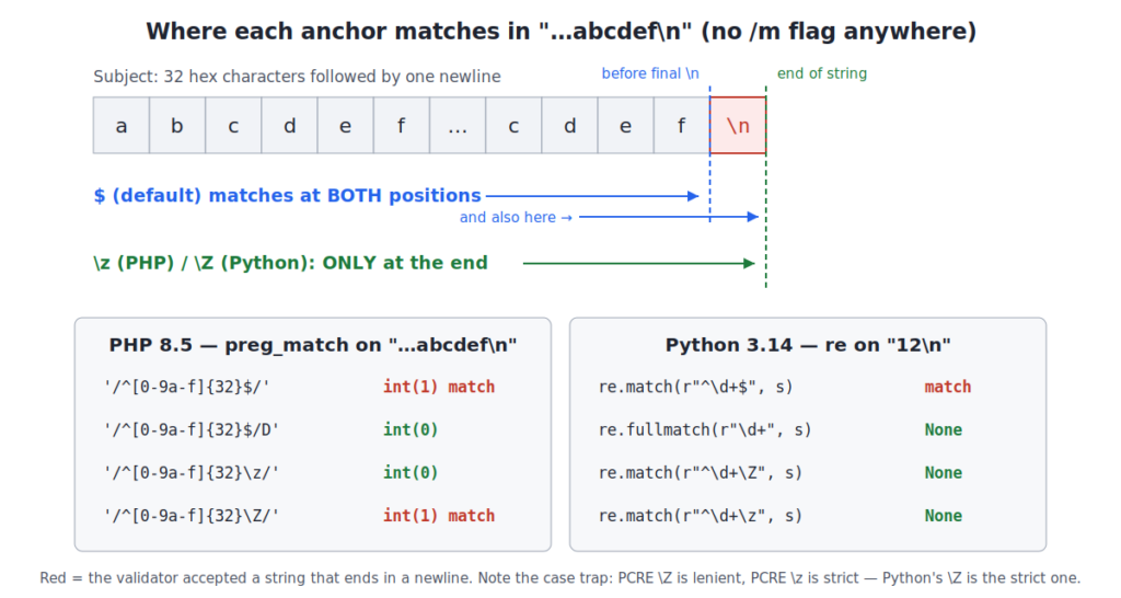 Diagram of the string "…abcdefn": the dollar anchor matches both before the final newline and at the end of the string, z matches only at the end; verdict tables show PHP preg_match and Python re accepting the lenient pattern and rejecting the strict ones.