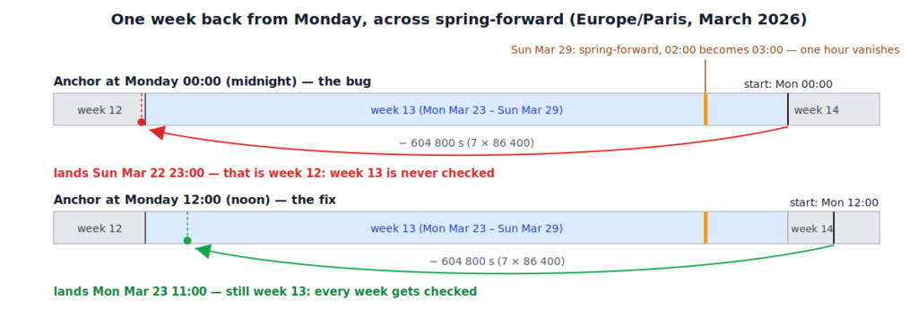 Two timelines: stepping back 604 800 s across spring-forward from Monday 00:00 lands on Sunday 23:00 in the previous ISO week, while stepping back from Monday 12:00 lands on Monday 11:00 inside the correct week.