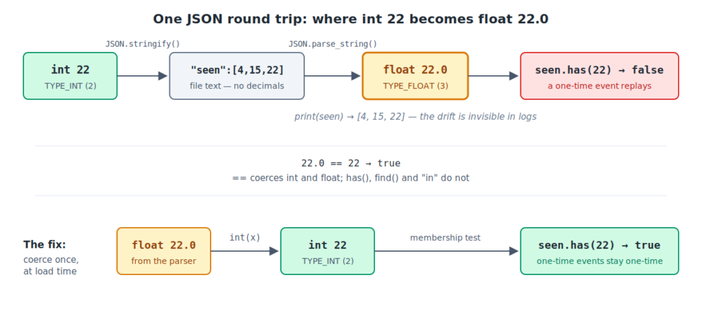 Round trip of the int 22 through JSON: stringify writes "22", parse_string returns float 22.0, and seen.has(22) is false; coercing with int() at load restores TYPE_INT and has(22) becomes true.