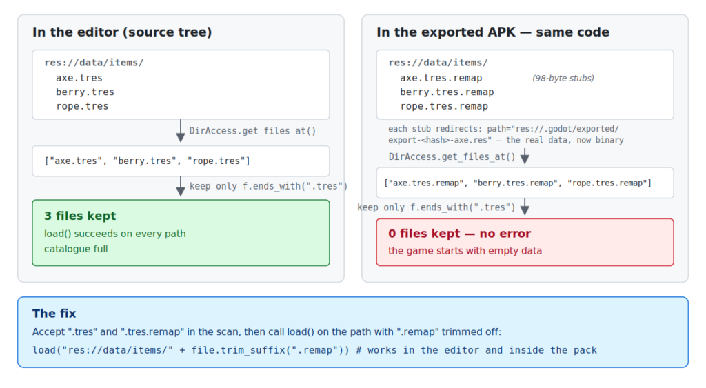 In the editor, a directory scan filtered on .tres finds the item files and loads them; in the exported APK the same files exist only as .tres.remap stubs pointing into .godot/exported/, so the filter keeps zero files and the game gets empty data without any error.
