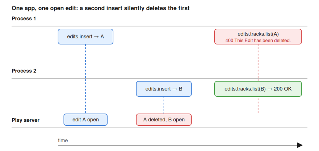 Two processes open edits A then B on one app; the server drops A when B is created, so process 1's later read of A gets HTTP 400 'This Edit has been deleted' while process 2's read of B returns 200.