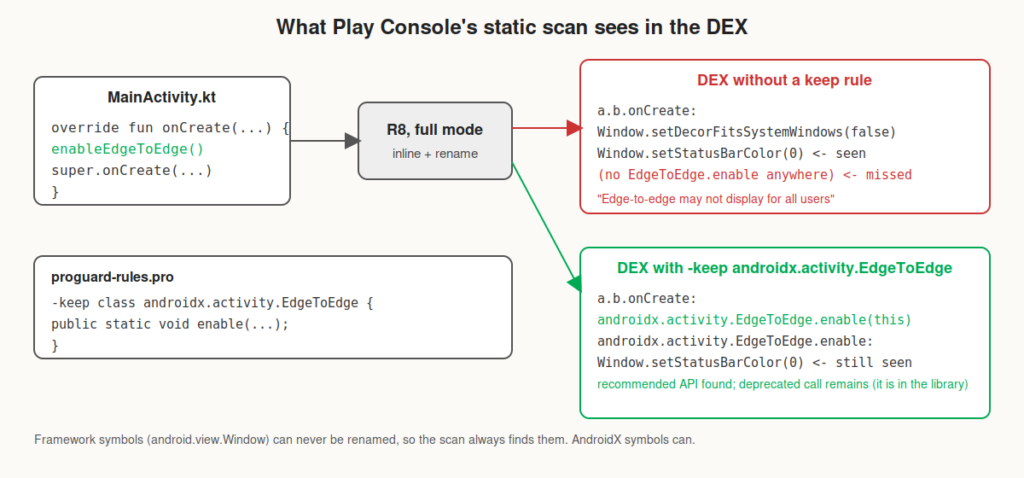 Without a keep rule R8 inlines EdgeToEdge.enable into onCreate and renames the class, so the console's DEX scan finds the deprecated framework call but not the recommended AndroidX call; with the keep rule the symbol survives.