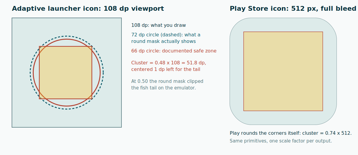 Left: the 108 dp viewport with the 72 dp circle a round mask shows, the 66 dp safe zone, and the 51.8 dp cluster. Right: the 512 px store icon with the same cluster at 0.74 of the width, corners left square for Play to round.