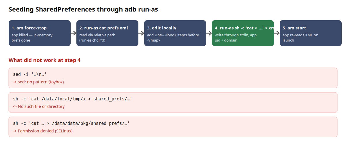 Sequence of the working procedure: force-stop the app, pull the prefs XML with run-as cat, edit it locally, push it back through stdin with run-as sh -c, relaunch.