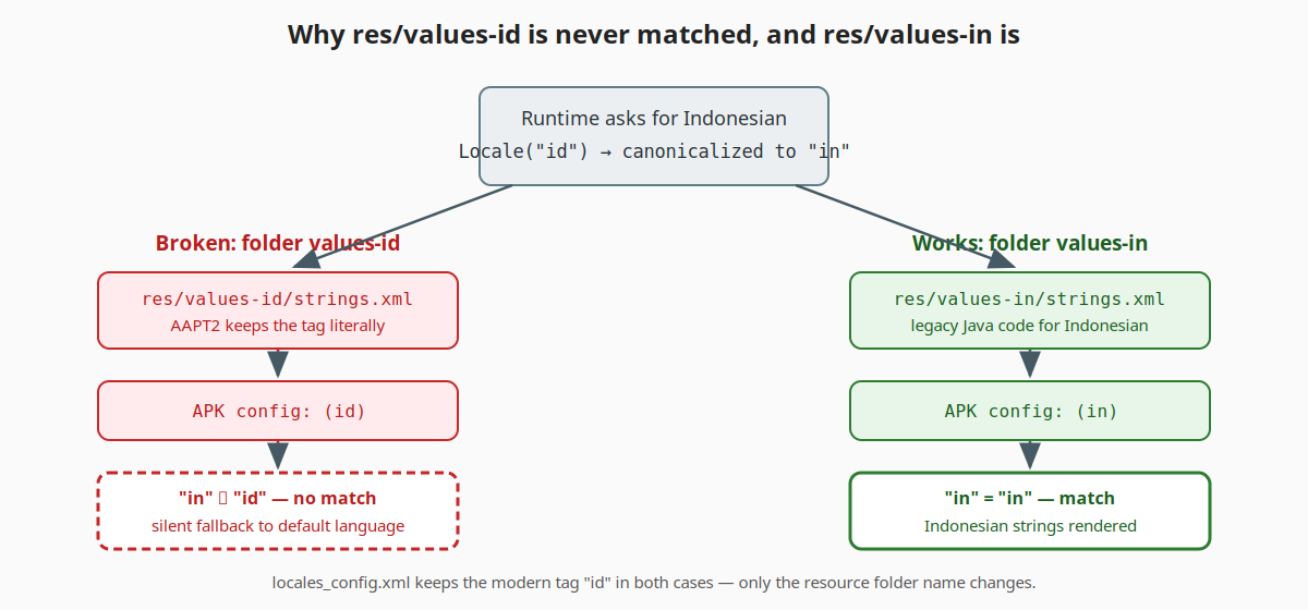 Resource resolution paths: a values-id folder produces config "id", the runtime asks for canonicalized "in", no match, fallback to default. A values-in folder produces config "in", which matches.