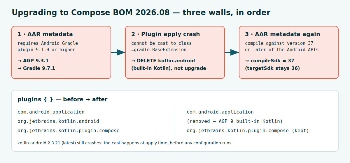 The three successive build failures and their fixes: AAR metadata demands AGP 9.1+, the kotlin-android plugin crashes on a BaseExtension cast and must be removed in favour of AGP 9 built-in Kotlin, then compileSdk must reach 37.