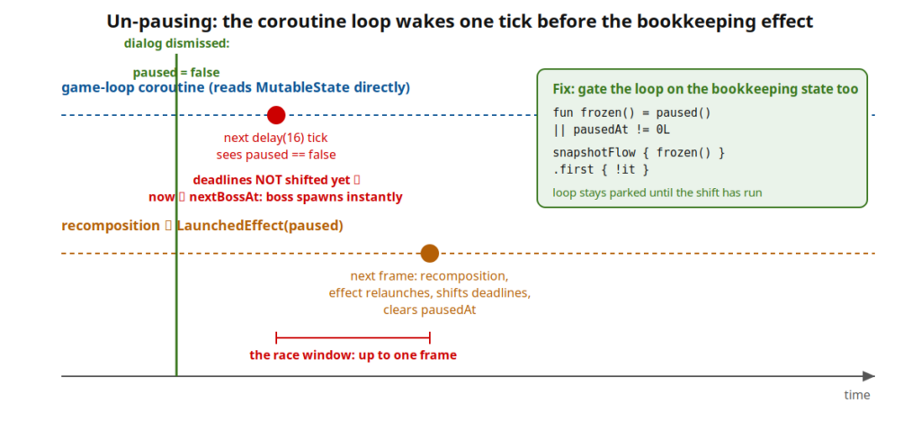 Timeline with two lanes: the state write "paused = false" reaches the game-loop coroutine on its next 16 ms tick, before the next frame recomposes and relaunches LaunchedEffect(paused); in that window the loop fires expired deadlines. The fix box gates the loop on pausedAt as well and parks it on snapshotFlow.