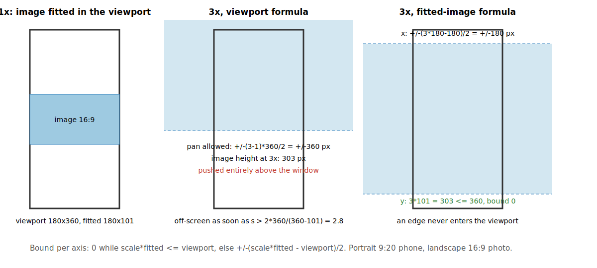 Three panels: the fitted 16:9 photo in a portrait viewport at 1×; at 3× the viewport formula allows a pan that pushes the image off-screen; at 3× the fitted formula keeps it centred vertically and bounded horizontally