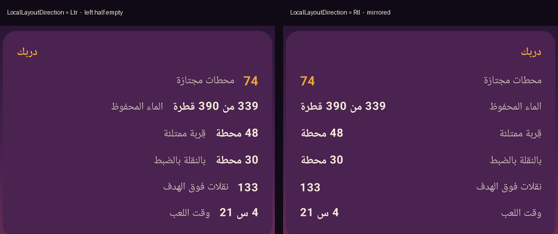 The same statistics card in Arabic. On the left, with layout direction unchanged, the labels and values crowd into the middle and the left half of the card is empty. On the right, with the layout direction mirrored, labels sit on the right and values on the left.