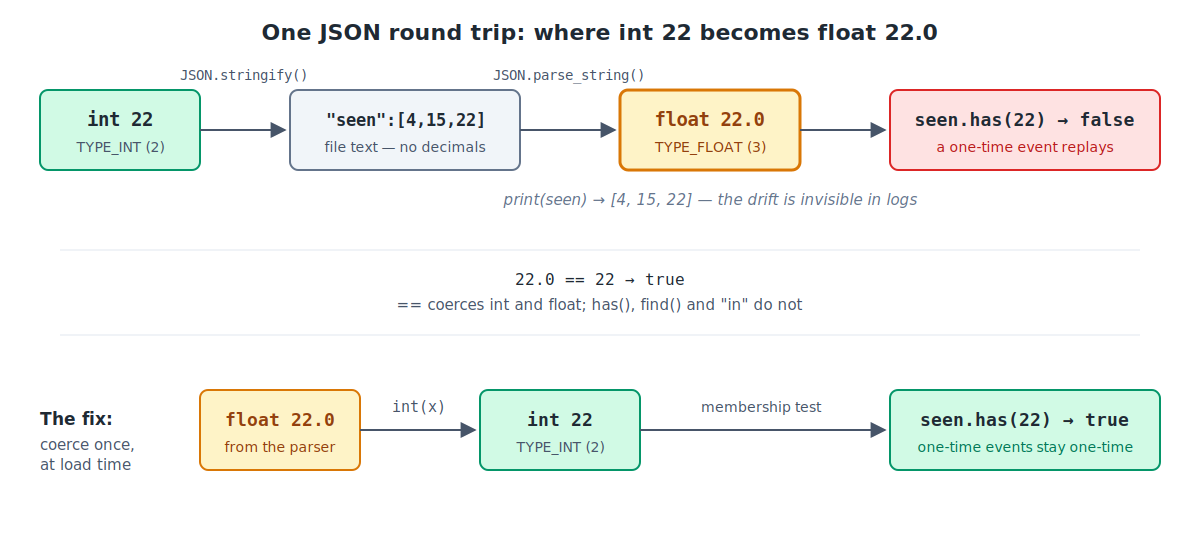 Round trip of the int 22 through JSON: stringify writes "22", parse_string returns float 22.0, and seen.has(22) is false; coercing with int() at load restores TYPE_INT and has(22) becomes true.