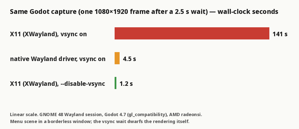 Bar chart of one identical Godot capture: 141 s through XWayland with vsync, 4.5 s with Godot's native Wayland driver, 1.2 s through XWayland with --disable-vsync.