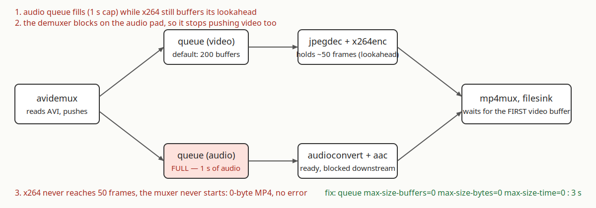 Data-flow diagram of the deadlock: avidemux feeds a video queue into jpegdec and x264enc, and an audio queue into the AAC encoder; both meet in mp4mux. The audio queue is marked full at its 1-second default, the muxer waits for the first video buffer, and x264enc is still holding about 50 frames of lookahead.