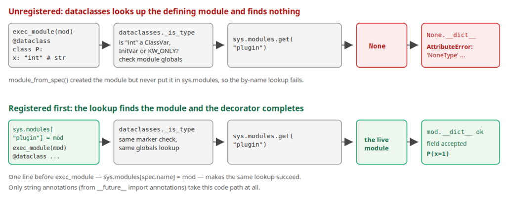 Lookup chain from a dataclass field with a string annotation through dataclasses._is_type to sys.modules: unregistered, the by-name lookup returns None and .__dict__ raises AttributeError; registered first, the same lookup finds the module and the class builds.