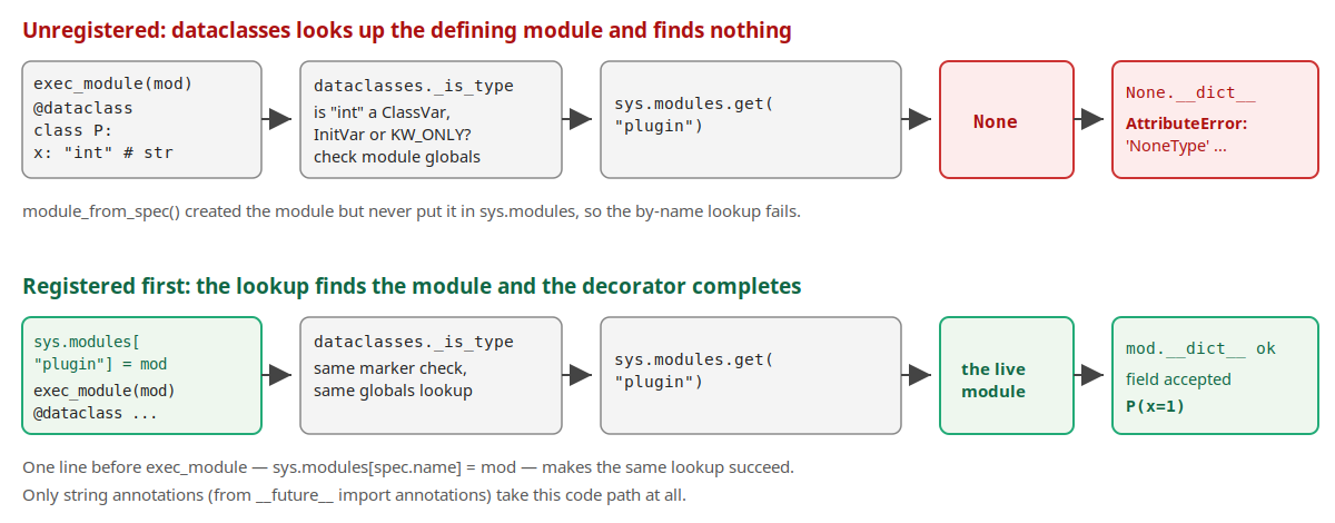 Lookup chain from a dataclass field with a string annotation through dataclasses._is_type to sys.modules: unregistered, the by-name lookup returns None and .__dict__ raises AttributeError; registered first, the same lookup finds the module and the class builds.