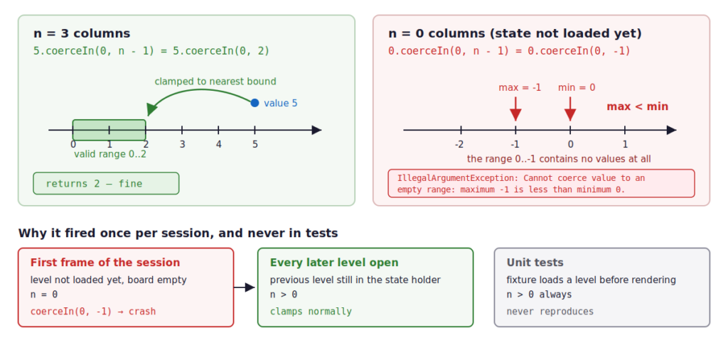 Left: with three columns, coerceIn(0, 2) clamps the value 5 to 2. Right: with zero columns the range 0..-1 is empty and coerceIn(0, -1) throws IllegalArgumentException; below, a timeline shows why the crash fired only on the first frame of a session and never in tests.