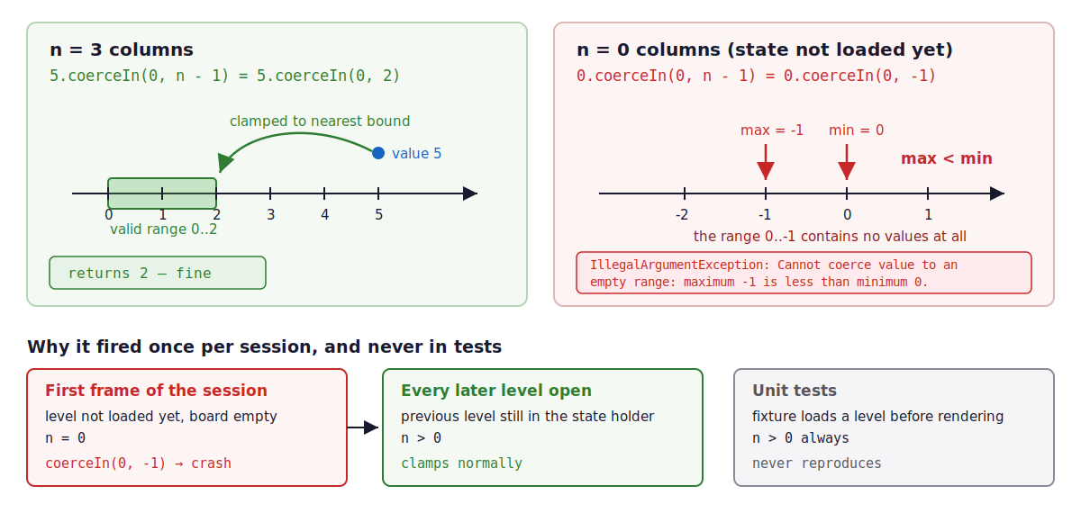 Left: with three columns, coerceIn(0, 2) clamps the value 5 to 2. Right: with zero columns the range 0..-1 is empty and coerceIn(0, -1) throws IllegalArgumentException; below, a timeline shows why the crash fired only on the first frame of a session and never in tests.