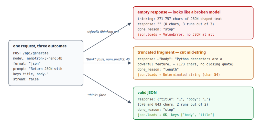 One request with format:json branching into three observed outcomes: thinking enabled gives an empty response with done_reason stop, a num_predict cap gives a fragment cut mid-string with done_reason length, and think:false gives valid JSON.