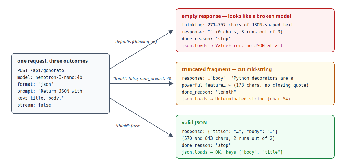 One request with format:json branching into three observed outcomes: thinking enabled gives an empty response with done_reason stop, a num_predict cap gives a fragment cut mid-string with done_reason length, and think:false gives valid JSON.