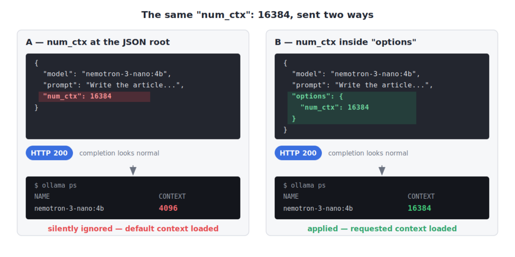 The same num_ctx 16384 sent at the JSON root loads a 4096-token context, while the same value inside options loads 16384 — both requests return HTTP 200.
