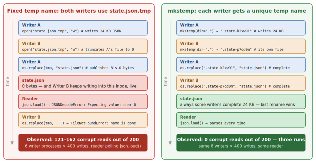 Two writers sharing the name state.json.tmp truncate each other's file and publish 0 bytes, while mkstemp gives each writer a private name and every rename publishes a complete file.