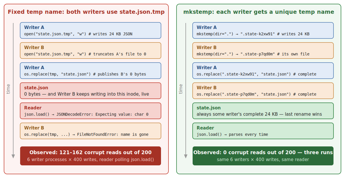 Two writers sharing the name state.json.tmp truncate each other's file and publish 0 bytes, while mkstemp gives each writer a private name and every rename publishes a complete file.