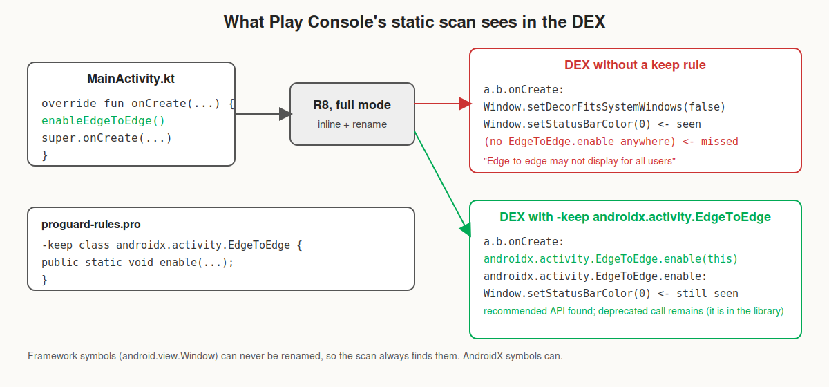 Without a keep rule R8 inlines EdgeToEdge.enable into onCreate and renames the class, so the console's DEX scan finds the deprecated framework call but not the recommended AndroidX call; with the keep rule the symbol survives.