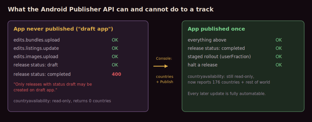 Two panels comparing what the Android Publisher API accepts before and after an app has been published once. Before: uploads, listings, images and draft releases all succeed, but a completed release returns 400 and country availability reads as zero countries. After: completed releases, staged rollouts and halts all succeed.