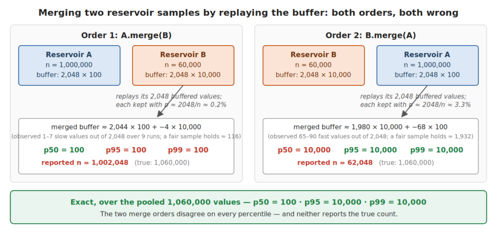 A.merge(B) reports 100 for every percentile while B.merge(A) reports 10,000 for every percentile; the exact pooled values are p50=100, p95=10,000, p99=10,000 over 1,060,000 observations, and both orders report a wrong count.