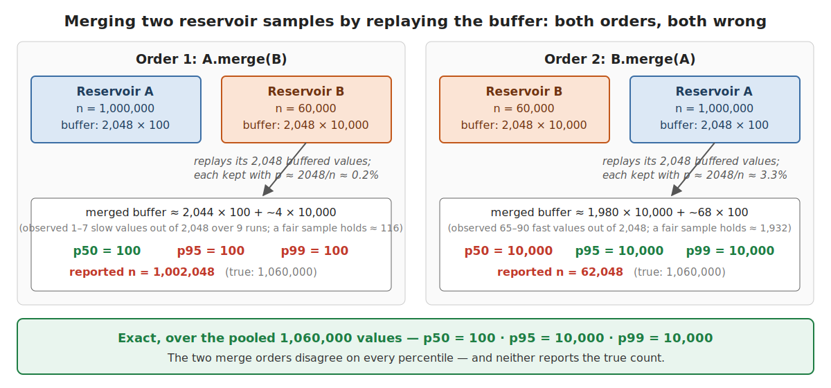 A.merge(B) reports 100 for every percentile while B.merge(A) reports 10,000 for every percentile; the exact pooled values are p50=100, p95=10,000, p99=10,000 over 1,060,000 observations, and both orders report a wrong count.