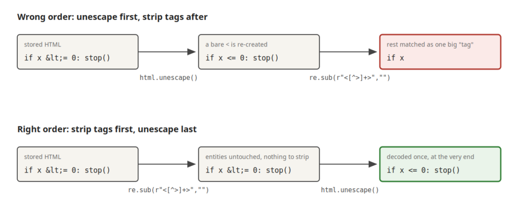The same escaped code fragment through both pipeline orders: unescaping first re-creates a bare < that the tag-stripping regex then swallows as markup; stripping tags first leaves the entities untouched, and a single unescape at the end yields the intact code.