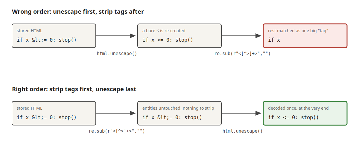The same escaped code fragment through both pipeline orders: unescaping first re-creates a bare < that the tag-stripping regex then swallows as markup; stripping tags first leaves the entities untouched, and a single unescape at the end yields the intact code.